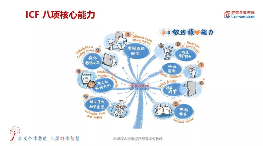 ICF教练核心能力ICF教练认证,pcc教练